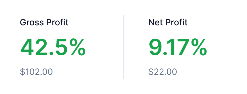 Gross profit and net profit