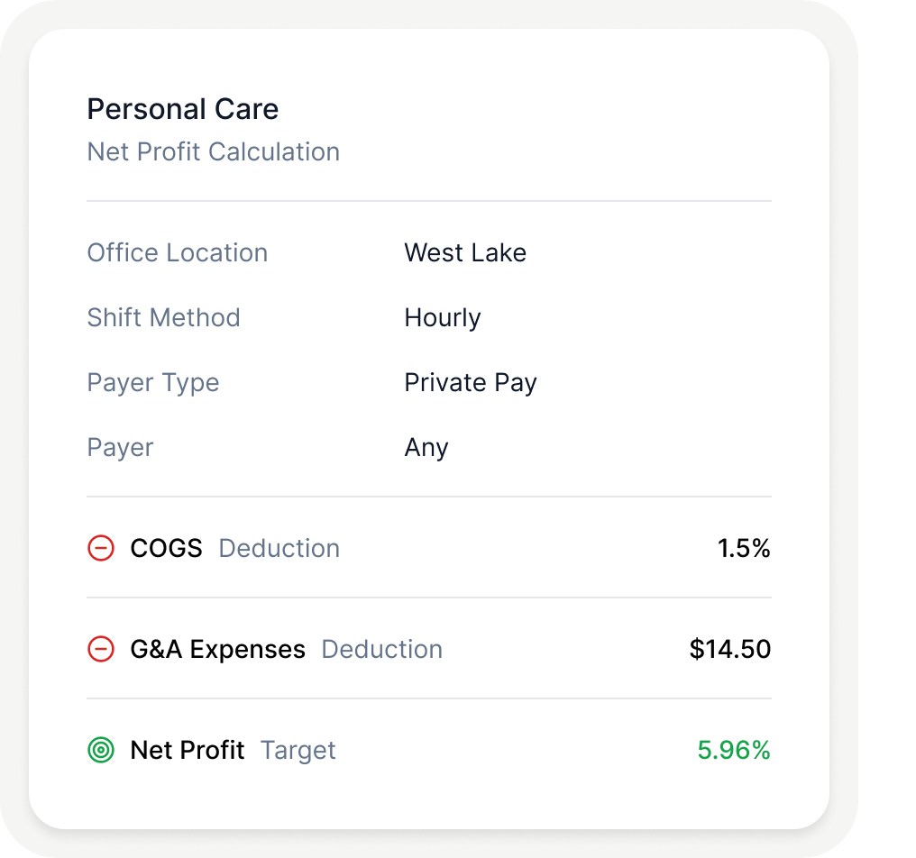 Net profit calculations